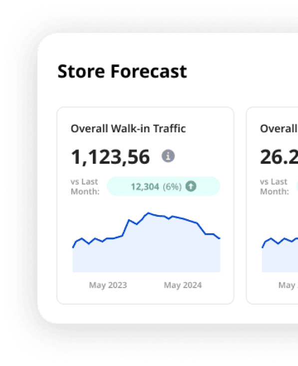 Store forecast widget